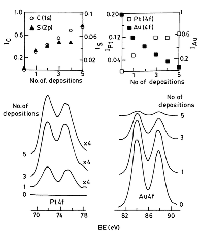 Multilayer assembly of Pt particles: XP spectra in the Pt(4f) and Au(4f)
regions for the 5 nm Pt particles organised on a Au substrate. Inset shows
how the Pt(4f) intensity as well as the C(ls) and S(2p) intensities (due to
the thiol molecules) increase with the number of depositions while the
Au(4f) from the substrate decreases (from Sarathy et al.43). Reprinted with permission from J. Phys.
Chem. B, 1999, 103, 399. Copyright (1999) American Chemical
Society.