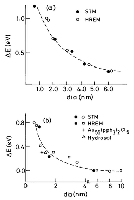 Variation of the shifts in the core-level binding energies (relative to
the bulk metal value) of Pd (a) and Au (b) clusters, with the average
diameter of the cluster. The diameters were obtained from HREM and STM
images. In the case of Au clusters, data for a colloidal particle and a
Au55 compound are also shown (from Aiyer et al.19).