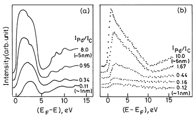 Electronic structure of small Pd clusters near the Fermi level. (a) He
II UP spectra show a decrease in the intensity of the occupied 4d band with
the decreasing cluster size. This is accompanied by a shift in the
intensity maximum to higher binding energies and a narrowing of the
spectral features. (b) BI spectra show similar effects in the empty 4d
states above the Fermi level.
IPd/IC values (ratios of XPS
core-level intensities of Pd and the graphite substrates) are used as a
measure of the coverage or the cluster size. The approximate cluster
diameter is indicated in extreme cases (from Aiyer et al.19).