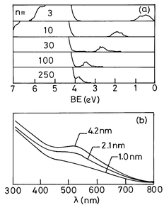 (a) Photoelectron spectra of Hg clusters of varying nuclearity. The 6p
feature moves gradually towards the Fermi level, emphasizing that the band
gap shrinks with increase in cluster size (from Busani et
al.21). Reproduced by permission of the American Physical
Society. (b) UV-visible spectra of colloidal Au particles of different mean
diameter. The intensity of the plasmon band at ≡520 nm decreases with
decreasing cluster size (from Sarathy et al.24). Reprinted with permission from J. Phys.
Chem. B, 1997, 101, 9876. Copyright (1997) American Chemical
Society.