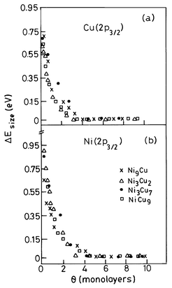 Coverage or cluster size dependence of the shift in the 2p3/2
binding energy of (a) Cu and (b) Ni in Cu–Ni bimetallic clusters
(from Harikumar et al.31).