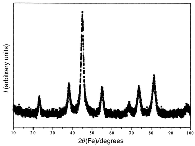 
            XRD pattern of ultrafine
cobalt ferrite powder obtained in 1,2-propanediol.
          