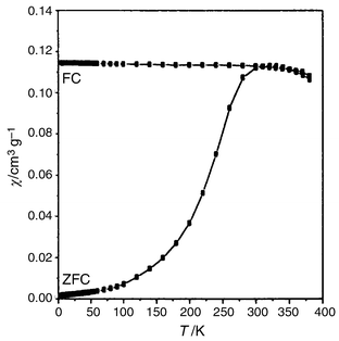 
            DC susceptibility χ(T)
measured in FC and ZFC modes for CoFe2O4 powder from
4.5 to 400 K, under an applied field of 200 Oe.
          