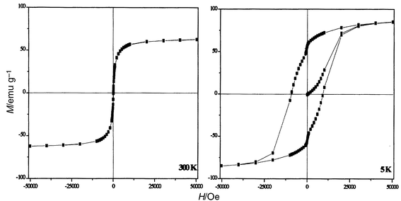 
            Isothermal hysteresis
loops of CoFe2O4 powder; T = 300 K
(left) and T = 5 K (right).
          