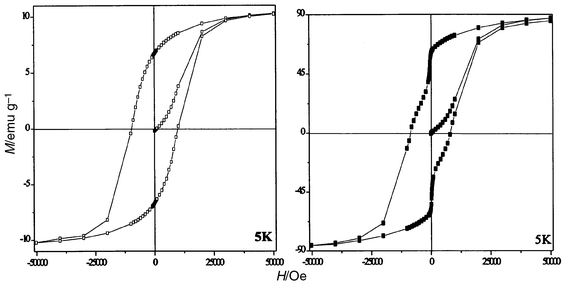 
            Hysteresis loops measured
at 5 K for CoFe2O4 particles: (a) dispersed in
sugar, magnetisation data are given per gram of the mixture, and (b) washed
in boiling water.
          