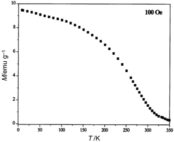 
            Temperature dependence
of the magnetisation decay for 5 nm CoFe2O4 nanoparticles
cooled under a magnetic field of 100 Oe.
          