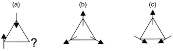 Triangular plaquette
of antiferromagnetically coupled moments free to rotate in the plane of the
paper (a) indicates the impossibility of arranging all moments to be simultaneously
antiparallel to their neighbours, while (b) and (c) show degenerate spin configurations
of minimum energy and opposite chirality.