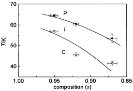 Magnetic-compositional
phase diagram for KFe3 – xAly(SO4)2(OD)6
delineating the paramagnetic (P), intermediate (I) and coplanar (C) phases,
where values of x are taken from chemical analysis.