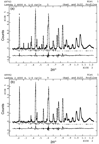 Neutron diffraction
data for KFe3 − xAly(SO4)2(OD)6
with x = 0.15 taken at (a) 18.12 K (top) and (b)
61.65 K (bottom). The line through the data represents the profile
calculated after Rietveld refinement, with the difference between calculated
and measured profiles given in the trace below. The upper set of tick marks
indicates reflections for the magnetic scattering, while the lower set is
for the nuclear scattering.
