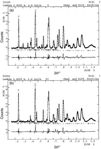 Neutron diffraction
data for KFe3 − xAly(SO4)2(OD)6
with x = 0.24 taken at (a) 18.18 K (top) and (b)
57.0 K (bottom). The line through the data represents the profile calculated
after Rietveld refinement, with the difference between calculated and measured
profiles given in the trace below. The upper set of tick marks indicate reflections
for the magnetic scattering, while the lower set is for the nuclear scattering.