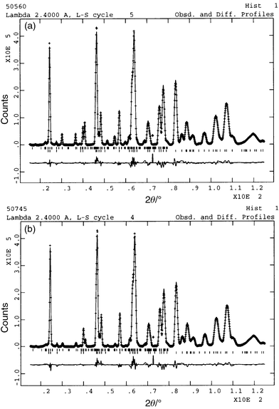 Neutron diffraction
data for KFe3 − xAly(SO4)2(OD)6
with x = 0.39 taken at (a) 6.03 K (top) and (b)
53.83 K (bottom). The line through the data represents the profile
calculated after Rietveld refinement, with the difference between calculated
and measured profiles given in the trace below. The upper set of tick marks
indicate reflections for the magnetic scattering, while the lower set is for
the nuclear scattering.