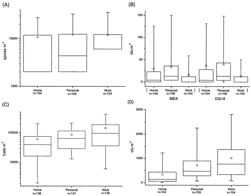 Percentiles and mean concentrations of total fungi (A) and total bacteria (C) and viable fungi (B) and viable bacteria (D). Marks on the plots are the same as in Fig. 1.