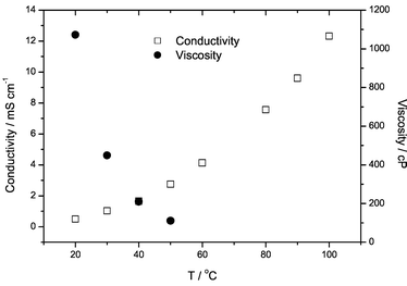 Conductivity and viscosity of a 2∶1 urea∶choline chloride mixture as a function of temperature.