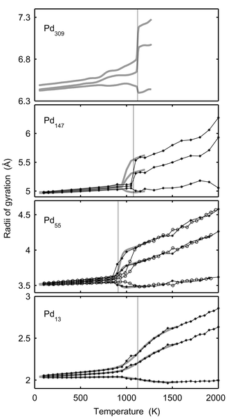 The maximal, medium and minimal radii of gyration versusT for Pd13, Pd55, Pd147 and Pd309. The star-lines show canonical MC-CAN results. The thick grey lines are the converted microcanonical MC-MICRO results. The vertical lines indicate the melting points in Table 1
(for Pd309 according to Table 2). The curves with rings for Pd55 are from the MD-NH simulations in ref. 22.