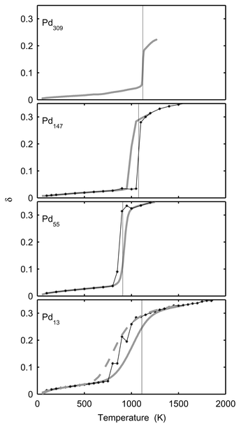 The Lindemann index, δ, versusT for Pd13, Pd55, Pd147 and Pd309. The star-lines show canonical MC-CAN results. The thick grey lines are the converted microcanonical MC-MICRO results. The dashed grey line for Pd13 shows δ when calculated from converted microcanonical 〈rij〉 and 〈r2ij〉. The vertical lines indicate the melting points in Table 1
(for Pd309 according to Table 2).