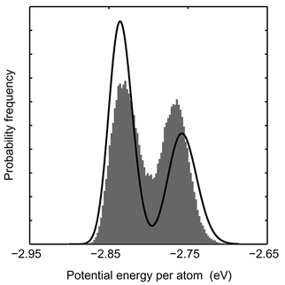 Distributions of the potential energy for Pd55 at 900 K according to the canonical MC-CAN simulation. Averages over 1000 steps in the MC simulation are collected in the histogram. The distribution of potential energy for a single configuration according to the model DOS is drawn as a solid line.