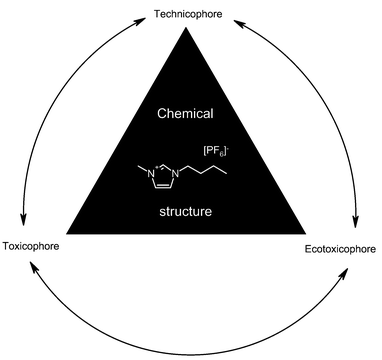 Aspects of structural elements of chemicals to be optimized within a process of sustainable product design.