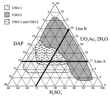 Composition space diagram for the UO2Ac2·2H2O–dap–H2SO4 system. The scale on each axis represents the relative mole fraction of the corresponding component.