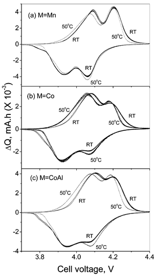 CVs of the Li(M1/6Mn11/6)O4
(M = Mn, Co, CoAl) cells at ambient temperature (27 °C; full line) and at 50 °C (dotted line). Li metal acts as counter and reference electrode and scan rate is 0.052 mV s−1. One or more cycles are shown.