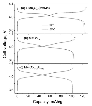 Voltage vs. capacity profiles of the cathodes, Li(M1/6Mn11/6)O4
(M = Mn, Co, CoAl) at ambient temperature and 50 °C at C/10 rate between 3.5 and 4.3 V vs. Li.