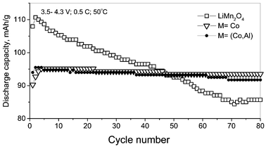 Cycling performance up to 80 cycles of the cathodes, Li(M1/6Mn11/6)O4
(M = Mn, Co, CoAl) at 50 °C at 0.5C rate.