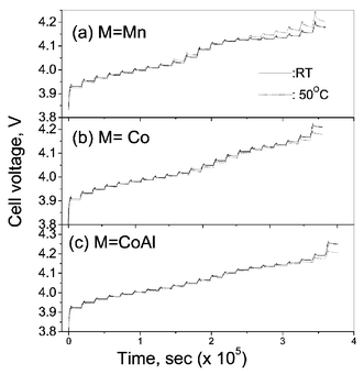 GITT curves for the fifth charge cycle for the cells Li/Li(M1/6Mn11/6)O4
(M = Mn, Co, CoAl) at ambient temperature (27 °C; full line) and at 50 °C (7th charge; dotted line) as a function of time.