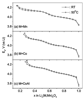 The steady-state equilibrium voltage (Es) for the cells at ambient temperature (□) and at 50 °C (○) as a function of x in Lix(M1/6Mn11/6)O4
(M = Mn, Co, CoAl).