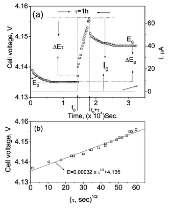(a) The applied current flux and the resulting voltage profile for a single titration at 4.14 V for the cell with M = Co at ambient temperature with schematic labelling of different parameters. (b) The variation of cell voltage vs. √τ during the time period τ on application of I0 for the above titration (M = Co).