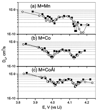 The calculated DLi from the GITT data for the compounds, Li(M1/6Mn11/6)O4
(M = Mn, Co, CoAl) as a function of cell voltage at ambient temperature (■) and at 50 °C (○).