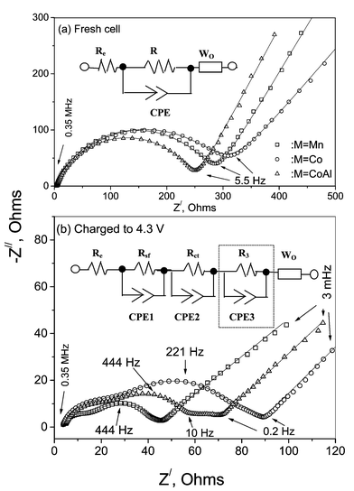 (a) Nyquist plots measured on the freshly fabricated cells for pure and M (M = Co, CoAl) substituted spinels. (b) Nyquist plots of the above cells after the first charge to 4.3 V. Equivalent circuits used for curve fitting are shown inset. Circuit elements inside the dotted rectangle in (b) are those excluded for fitting the data where the low frequency (third) semicircle is absent. Symbols are experimental data and full lines are fitted curves.