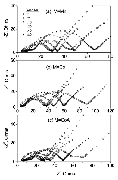 Nyquist plots of the cells as a function of cycle number for the pristine and doped spinels. Measurements were done on charged cells after the respective cycle numbers (indicated). See text.