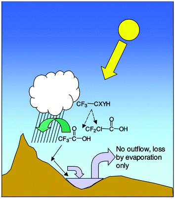 Illustration of the formation of persistent, water-soluble breakdown products of the HFCs and HCFCs (CF3–CXYH) and their movement and concentration by evaporation, along with other water-soluble salts to surface waters.