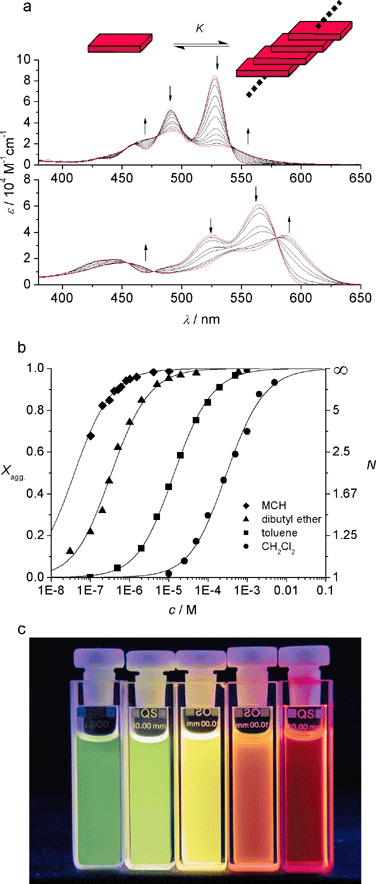(a) Concentration-dependent UV/Vis spectra of 21a (top) and 21c (bottom): arrows indicate changes upon increasing concentration. (b) Fraction of aggregated π-faces Xagg and average number of molecules per aggregate N as a function of the concentration of 21a in different solvents. (c) Concentration-dependent luminescence of 21e in toluene. The concentrations from left to right are: 10−6, 10−5, 10−4, 10−3 , and 10−2 M.