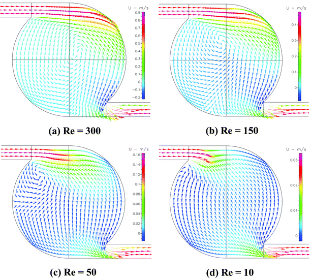 Calculated velocity field in the mixer with the circular chamber (M1) at Re equals (a) 300, (b) 150, (c) 50 and (d) 10.