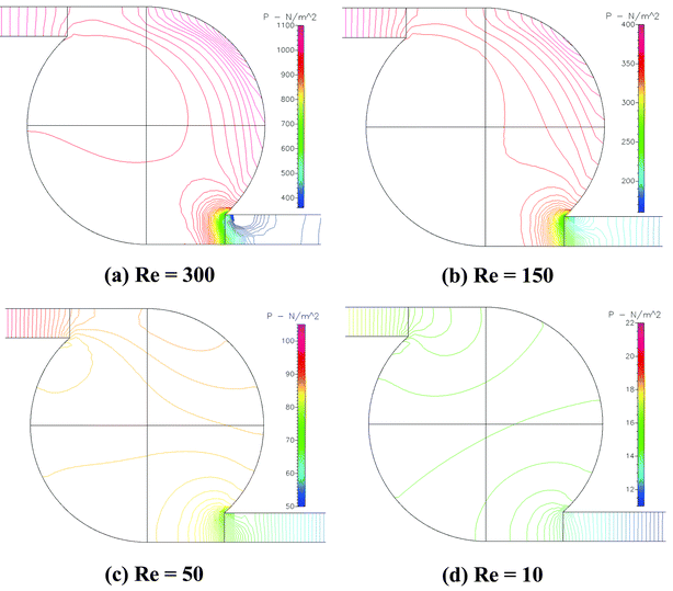 Calculated pressure distributions in the mixer with a circular chamber (M1) at Re equals (a) 300, (b) 150, (c) 50 and (d) 10.