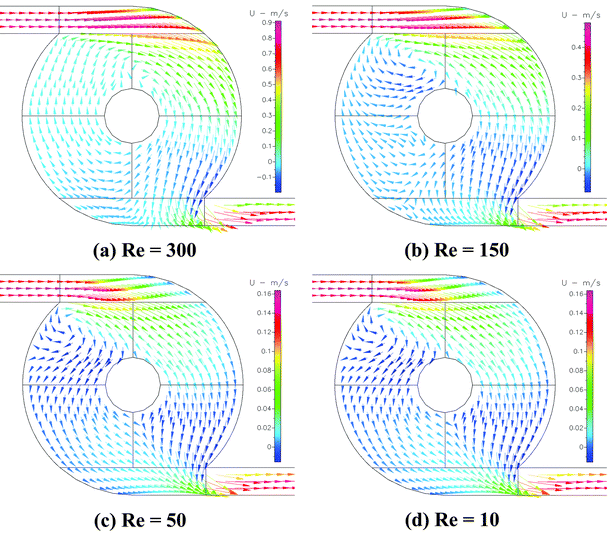 Calculated velocity field in the mixer with an annular chamber (M2) at Re equals (a) 300, (b) 150, (c) 50 and (d) 10.
