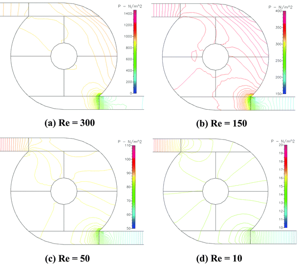 Calculated pressure distributions in the mixer with an annular chamber (M2) at Re equals (a) 300, (b) 150, (c) 50 and (d) 10.