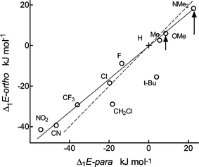 Comparison of calculated acidities Δ1E of ortho- and para-substituted benzoic acids; the full line has a slope of 0.81, the broken line has unity slope. The length of the arrows shows the effect of intramolecular H-bonds.