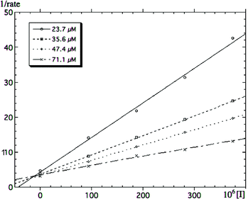 Dixon plot of reciprocal of rate versus inhibitor concentration [I] for four differing concentrations of 1 showing inhibition of the type II dehydroquinase from Mycobacterium tuberculosis by 6.