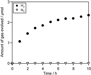 Time course of photocatalytic evolution of H2 using Pt (0.3 wt%)–TaON photocatalyst (0.2 g) suspended in a 5 mM NaI aqueous solution (pH 7 without adjustment) under visible light (λ > 420 nm).