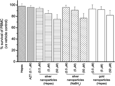 Percentage survival of peripheral blood mononuclear cells (PBMC) in the presence of silver and gold nanoparticles.