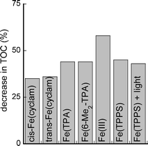 63 mm, [h2o2] = 136 mm, [catalyst] = 30 mg l611; reaction time