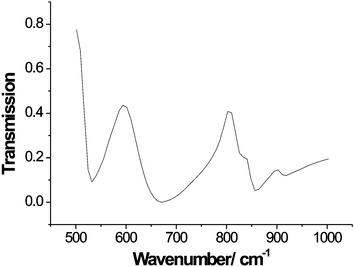 FTIR spectrum of Bi28Re2O49.