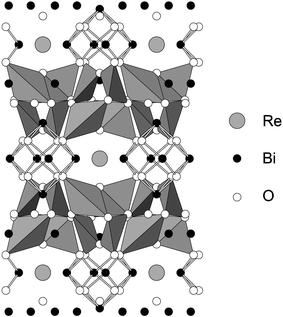 The structure of Bi28Re2O49 showing the BiO4e trigonal bipyramids and the Bi–O bonds in the BiO4e square pyramids. The O atoms bonded to Re are not shown.