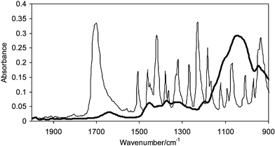 Infrared spectra of ibuprofen (thin line) and HPMC (thick line).