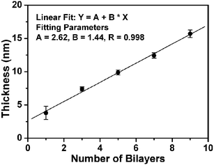 Plot of the avidin/biotin-HRP film thickness vs the number of the assembly bilayers.