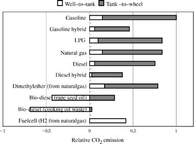 CO2 emission from various vehicles relative to gasoline engine cars. (Reproduced with permission from ref. 3)