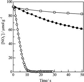 Time dependence of nitrate concentration in flowing He (open square), n-hexane (closed circle) and n-hexane + O2 (open circle) on Ag/Al2O3. Before the measurements, the catalyst was pre-exposed to a flow of NO + O2 for 120 min at 623 K. Reprinted from Appl. Catal., B, 30, K. Shimizu, J. Shibata, H. Yoshida and T. Hattori, Silver–alumina catalysts for selective reduction of NO by higher hydrocarbons: structure of active sites and reaction mechanism, pp. 151–162, © 2001, with permission from Elsevier.49