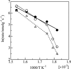 Arrhenius plots of the initial rate of NO3− consumption in n-hexane + O2 (●), and the steady state rates of NO reduction to N2(○) and n-hexane conversion to CO (Δ), for the NO + n-hexane + O2 reaction over Ag/Al2O3. Conditions: NO = 1000 ppm, HC = 6000 ppm C, O2 = 10%. Reprinted from Appl. Catal., B, 30, K. Shimizu, J. Shibata, H. Yoshida and T. Hattori, Silver–alumina catalysts for selective reduction of NO by higher hydrocarbons: structure of active sites and reaction mechanism, pp. 151–162, © 2001, with permission from Elsevier.49