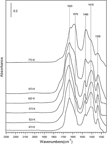 In situ DRIFTS spectra of adsorbed species in the steady states on 5 wt% Ag/Al3O3 at different temperatures in a flow of C2H5OH + O2. Conditions: C2H5OH 1565 ppm, O2 10%. Reprinted from Appl. Catal., B, 49, Y. Yu, H. He, Q. Feng, H. Gao and X. Yang, Mechanism of the selective catalytic reduction of NOx by C2H5OH over Ag/Al2O3, pp. 159–171, © 2004, with permission from Elsevier.114